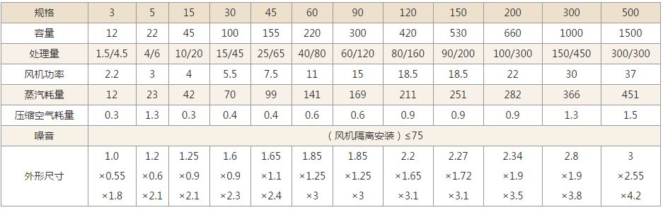 高效沸腾制粒机技术参数