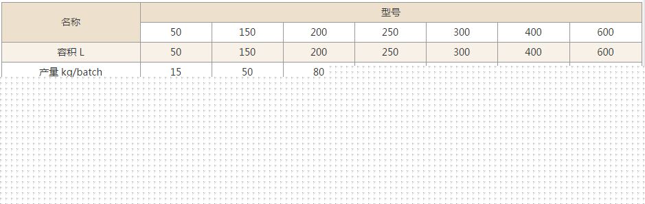 GHL高速混合制粒机技术参数