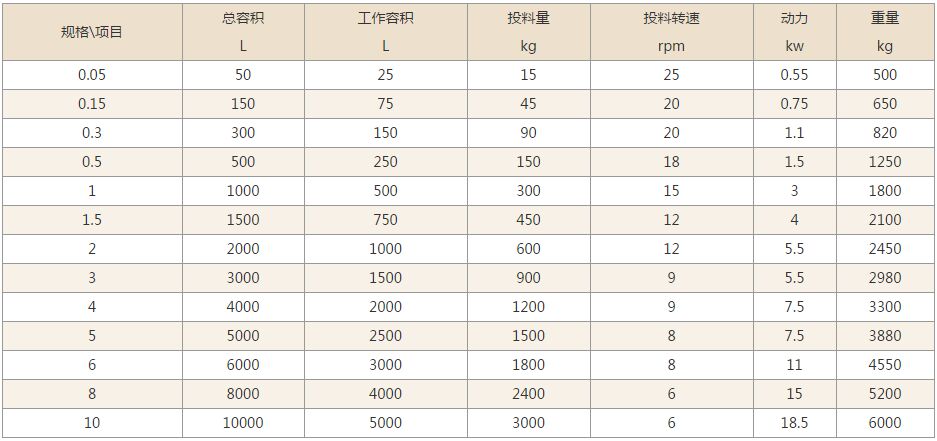 V型混合机技术参数